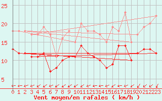 Courbe de la force du vent pour Orly (91)