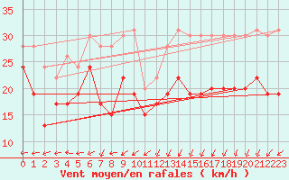 Courbe de la force du vent pour Ouessant (29)