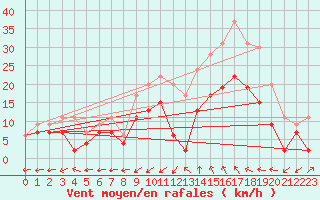 Courbe de la force du vent pour Albi (81)