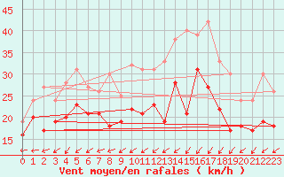 Courbe de la force du vent pour Ile de Batz (29)