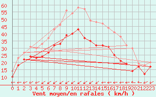 Courbe de la force du vent pour Porquerolles (83)