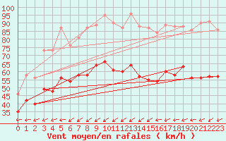 Courbe de la force du vent pour Porquerolles (83)