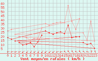 Courbe de la force du vent pour Chteaudun (28)