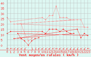 Courbe de la force du vent pour Nancy - Ochey (54)
