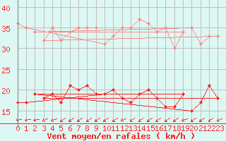 Courbe de la force du vent pour Ile d