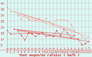 Courbe de la force du vent pour Lannion (22)
