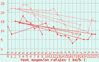 Courbe de la force du vent pour Cap Pertusato (2A)