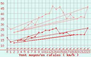 Courbe de la force du vent pour Borkum-Suederstrasse