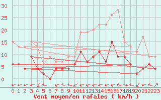 Courbe de la force du vent pour Cap Corse (2B)