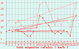 Courbe de la force du vent pour Montauban (82)