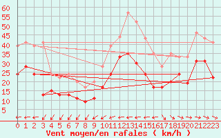 Courbe de la force du vent pour Ile du Levant (83)