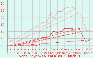Courbe de la force du vent pour Combs-la-Ville (77)