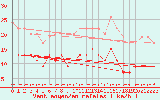Courbe de la force du vent pour Pointe de Chassiron (17)