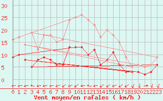 Courbe de la force du vent pour Harzgerode
