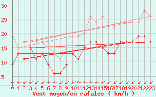 Courbe de la force du vent pour Cap Pertusato (2A)