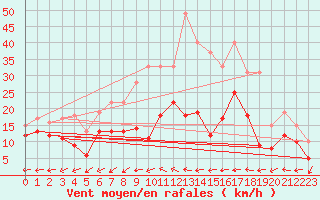 Courbe de la force du vent pour Feuchtwangen-Heilbronn