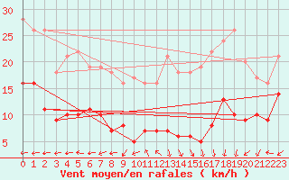 Courbe de la force du vent pour Belmont - Champ du Feu (67)