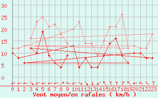 Courbe de la force du vent pour Evreux (27)