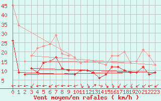 Courbe de la force du vent pour Le Havre - Octeville (76)