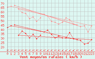 Courbe de la force du vent pour Cap Gris-Nez (62)