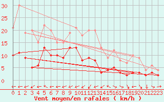 Courbe de la force du vent pour Kaisersbach-Cronhuette