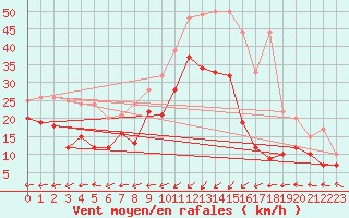 Courbe de la force du vent pour Ile Rousse (2B)