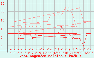 Courbe de la force du vent pour Mont-Rigi (Be)