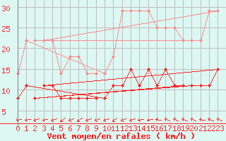 Courbe de la force du vent pour Ste (34)