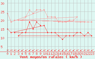 Courbe de la force du vent pour Tours (37)