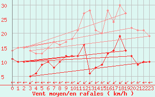 Courbe de la force du vent pour Ploumanac