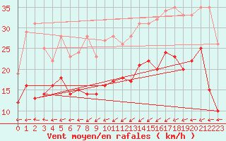 Courbe de la force du vent pour Coburg
