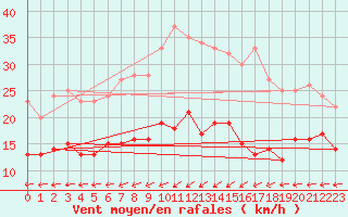 Courbe de la force du vent pour Darsser Ort (SWN)