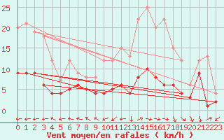 Courbe de la force du vent pour Belfort-Dorans (90)