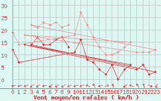 Courbe de la force du vent pour Vannes-Meucon (56)