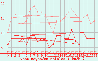 Courbe de la force du vent pour Braunlage