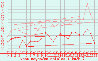 Courbe de la force du vent pour Pointe du Raz (29)