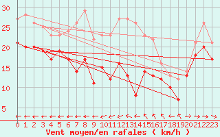 Courbe de la force du vent pour Weinbiet