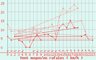 Courbe de la force du vent pour Evreux (27)