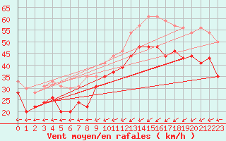 Courbe de la force du vent pour Brignogan (29)