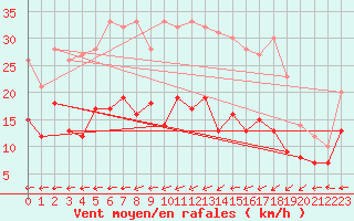 Courbe de la force du vent pour Waibstadt