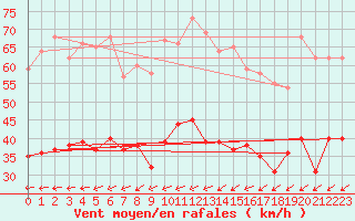 Courbe de la force du vent pour Le Talut - Belle-Ile (56)