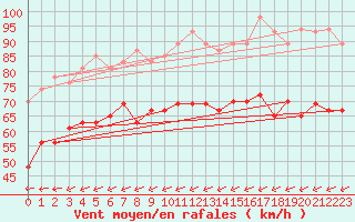 Courbe de la force du vent pour Ile du Levant (83)