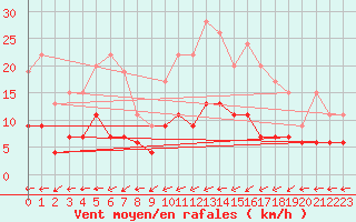 Courbe de la force du vent pour Angers-Beaucouz (49)