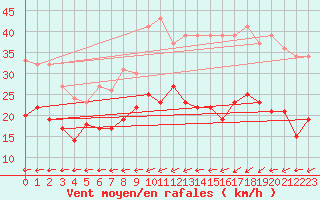 Courbe de la force du vent pour La Rochelle - Aerodrome (17)