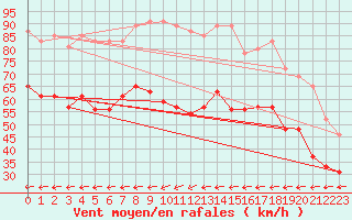 Courbe de la force du vent pour Ile du Levant (83)