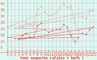 Courbe de la force du vent pour Waibstadt
