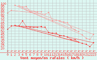 Courbe de la force du vent pour Ile du Levant (83)