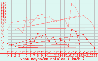 Courbe de la force du vent pour Cap Camarat (83)