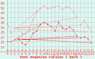 Courbe de la force du vent pour Harzgerode