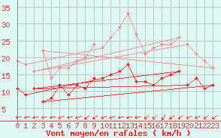 Courbe de la force du vent pour Quimper (29)
